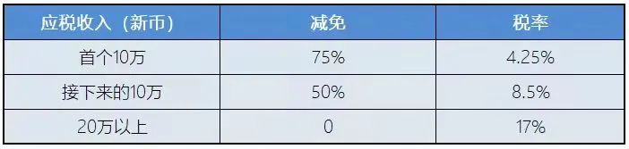 新加坡稅務(wù)政策：新加坡企業(yè)所得稅減免計(jì)劃！