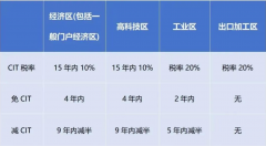 2024年1月起，越南對跨國企業(yè)征收實際稅率最高上調(diào)至15%!